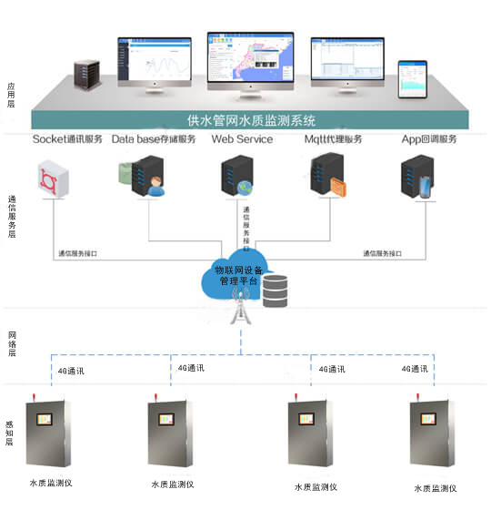水質(zhì)監(jiān)測2 水質(zhì)監(jiān)測2